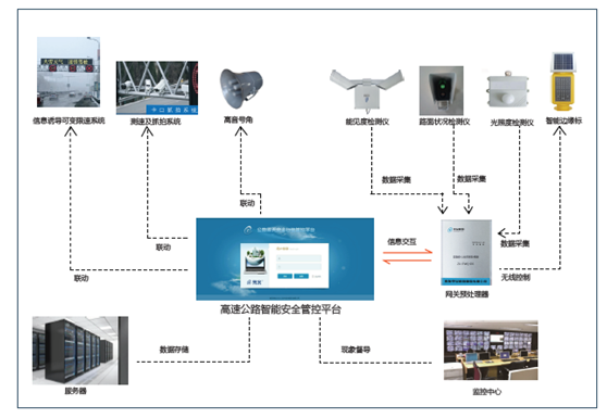 高速公路智能安全管控平台